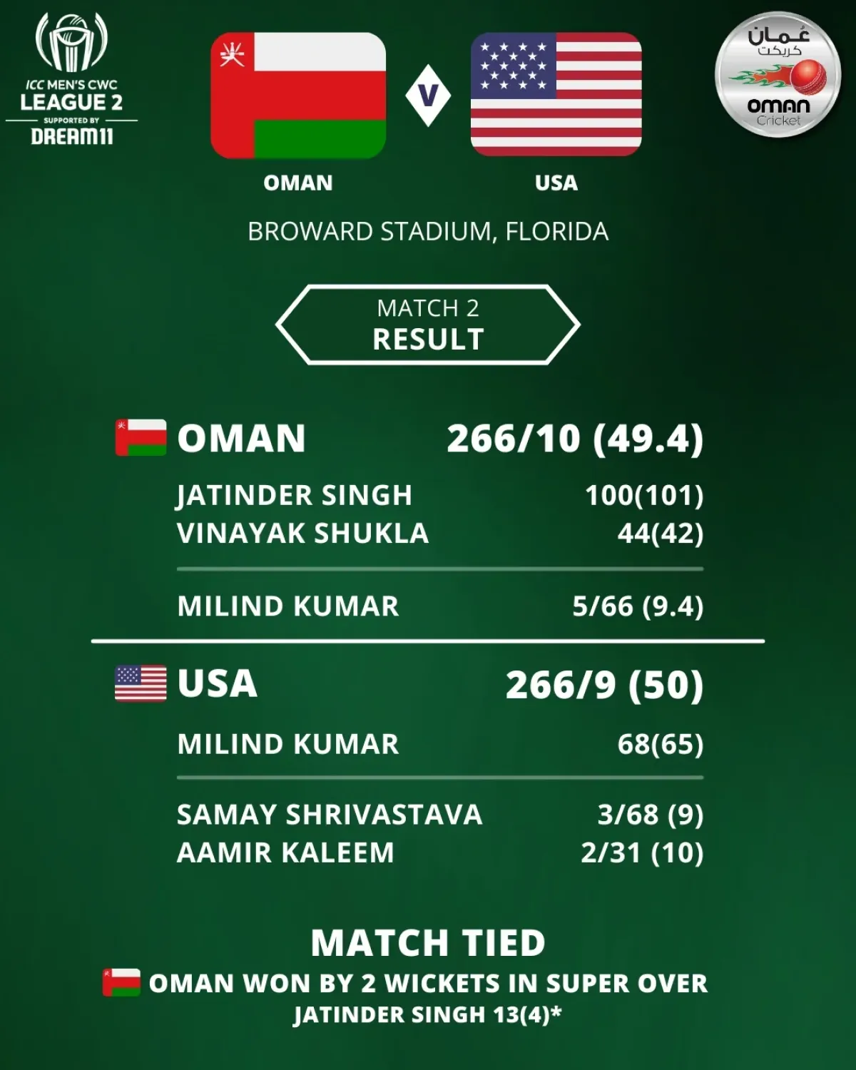 Oman Clinches Super Over Thriller Vs USA In a nail-biting super over, Oman secures a dramatic victory over USA in the #CWCL2 clash!