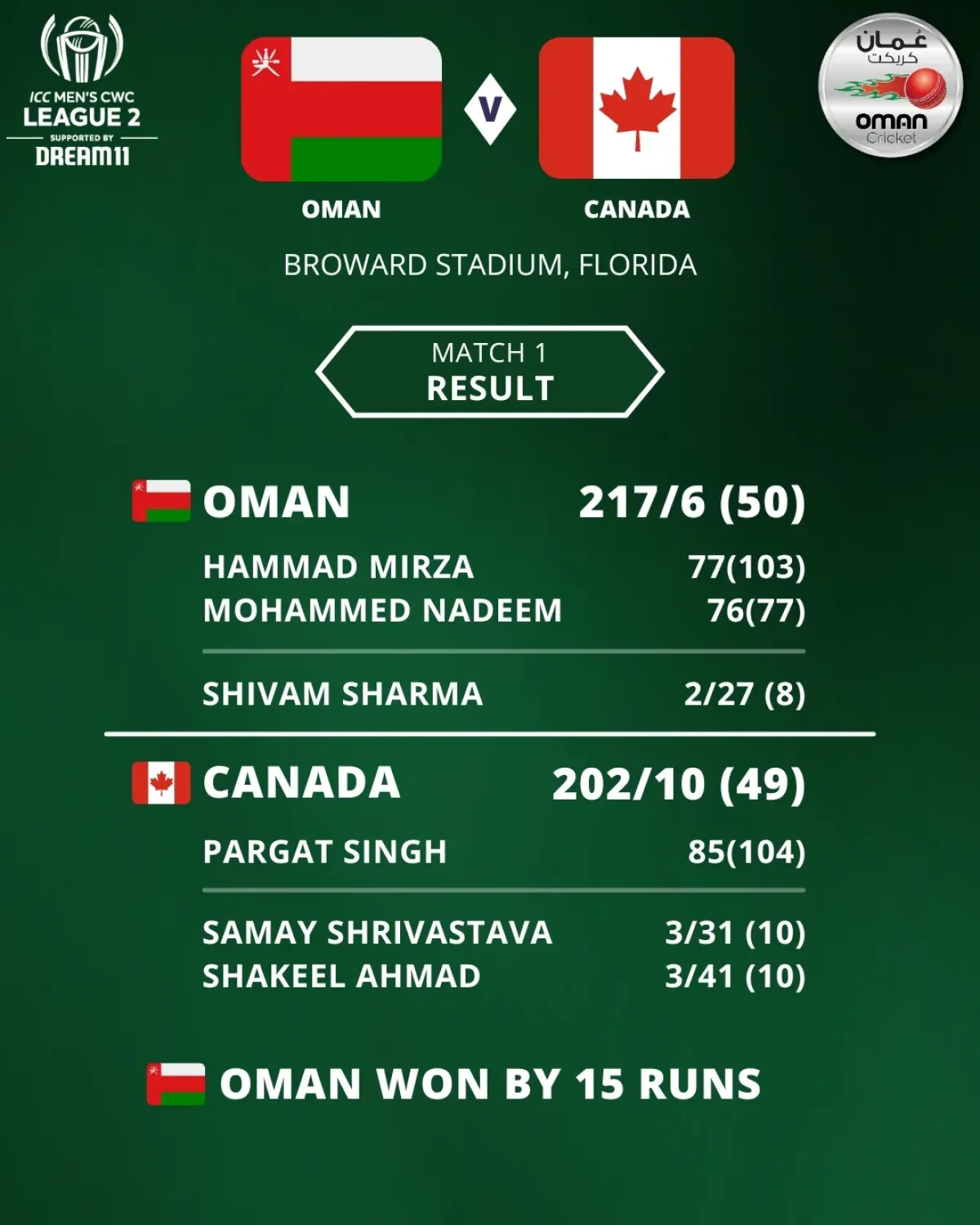 Oman Triumphs Over Canada In CWCL2 Thriller Oman shatters expectations with stunning CWCL2 win over Canada, igniting USA cricket zeal!