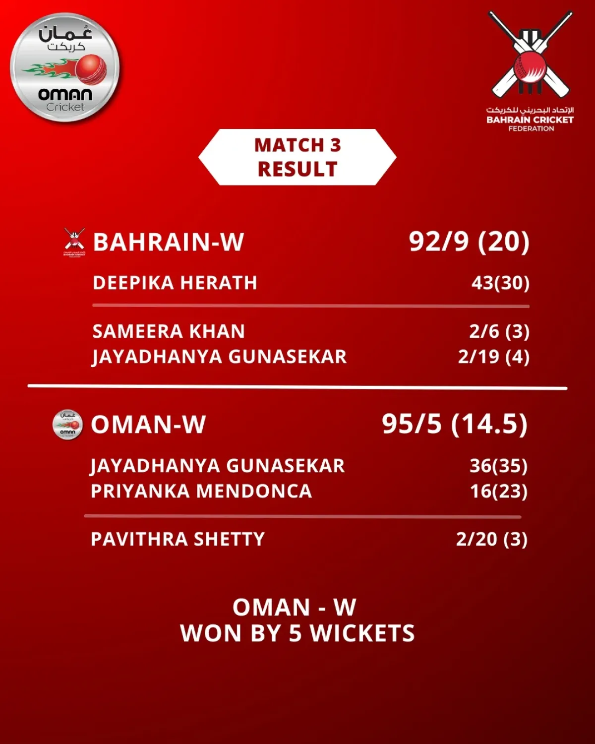 Oman women seal a 3-0 series sweep over Bahrain with a 5-wicket win, proving strength!!!!!