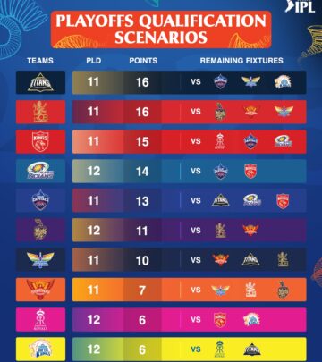 Playoff Race Heats Up In TATA IPL