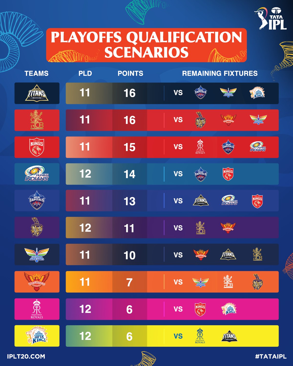 Playoff Race Heats Up In TATA IPL The battle is on as TATA IPL teams fiercely fight for playoff spots amid mounting pressure.