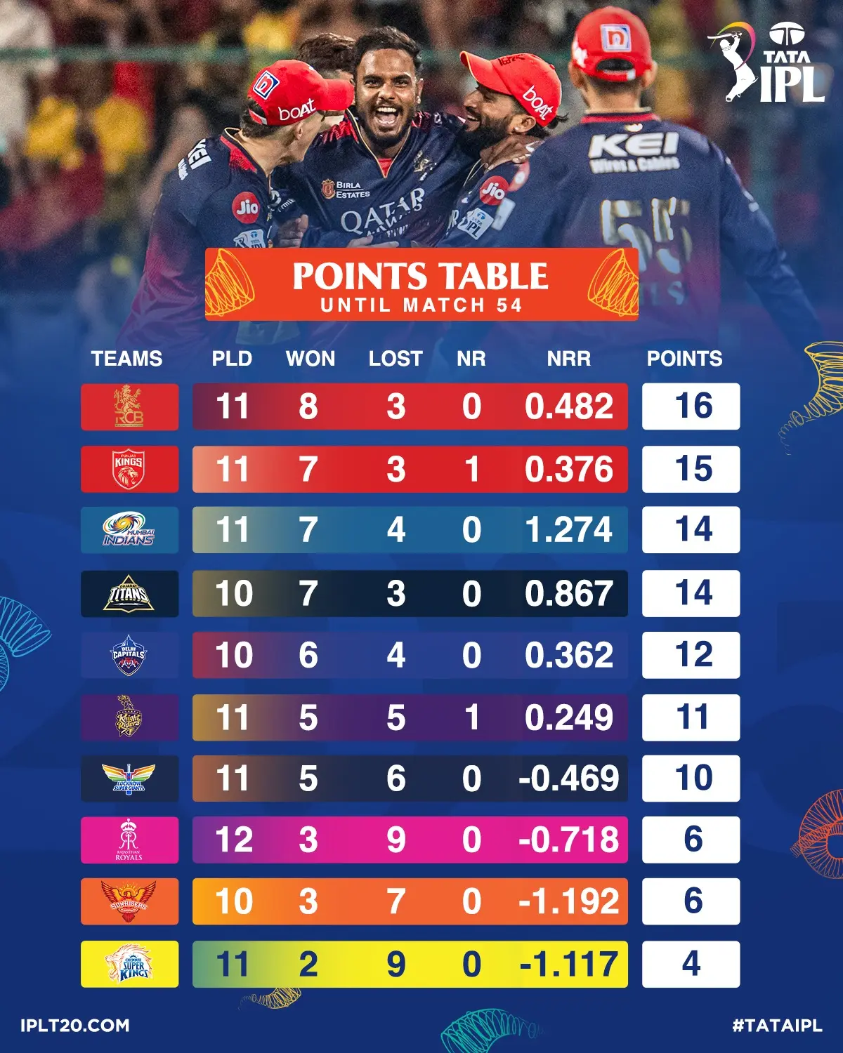 RCB Holds Top Spot In TATA IPL Standings RCB secures points lead after a thrilling match, setting stage for an intense IPL race now.