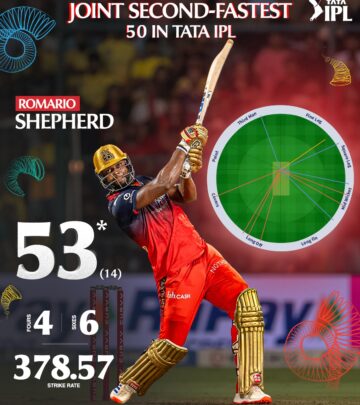 Romario Shepherd Shatters CSK Record Knock