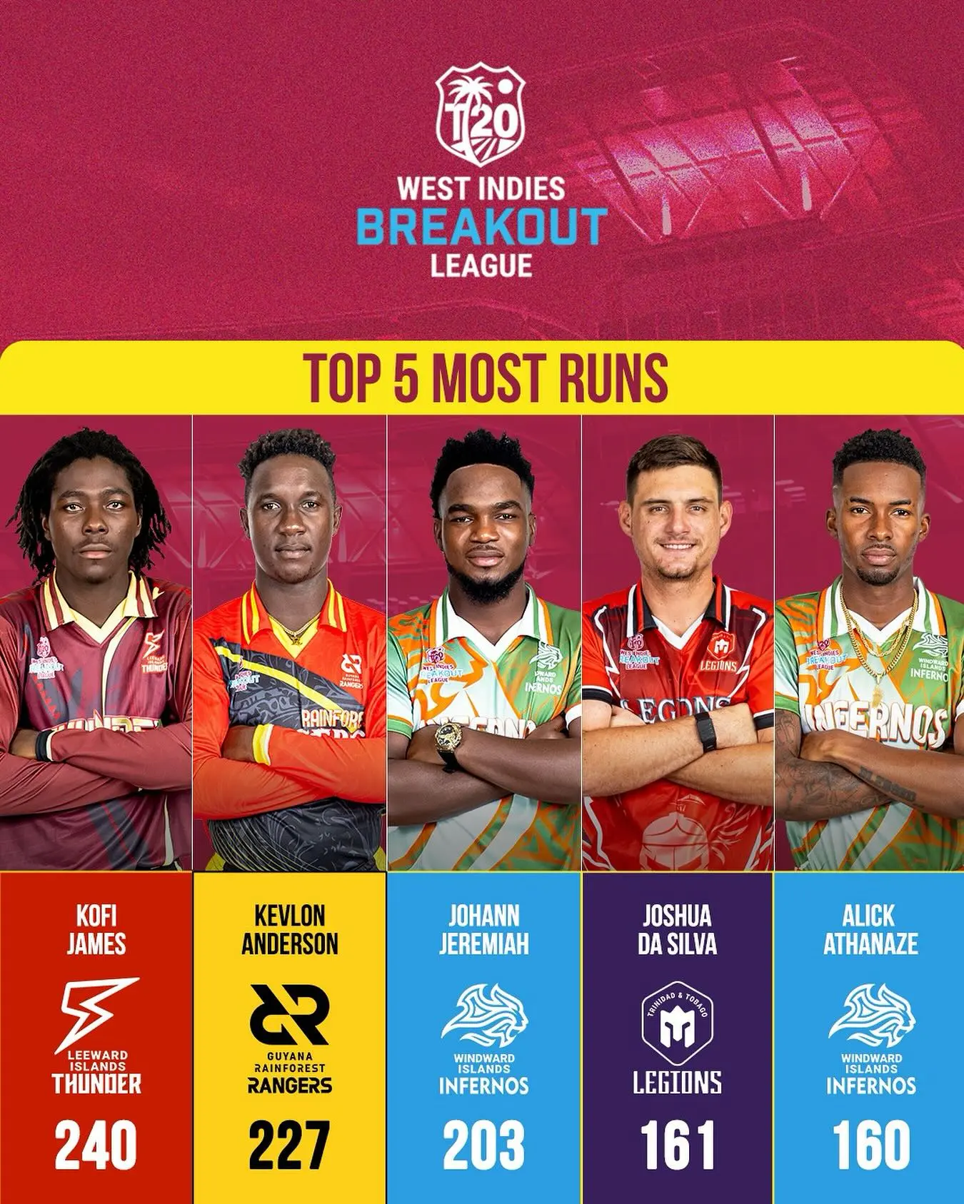 Scoreboard Stars: Milestones In CPL Breakout T20 CPL Breakout T20: West Indies stars shine with record scores in historic contest Tonight!