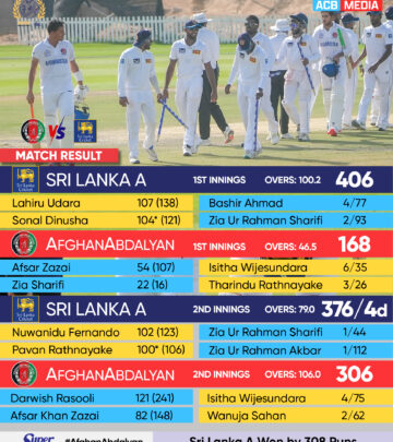 Sri Lanka A Triumph With 308-Run Victory