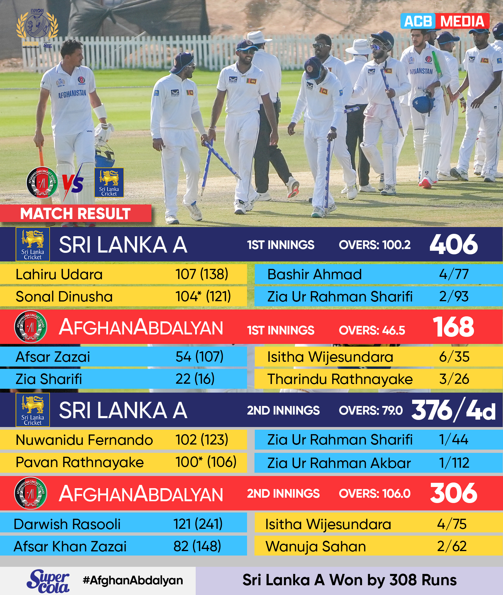Sri Lanka A Triumph With 308-Run Victory Sri Lanka A outplayed AfghanAbdalyan in a dramatic four-day test, sealing 308-run win indeed!