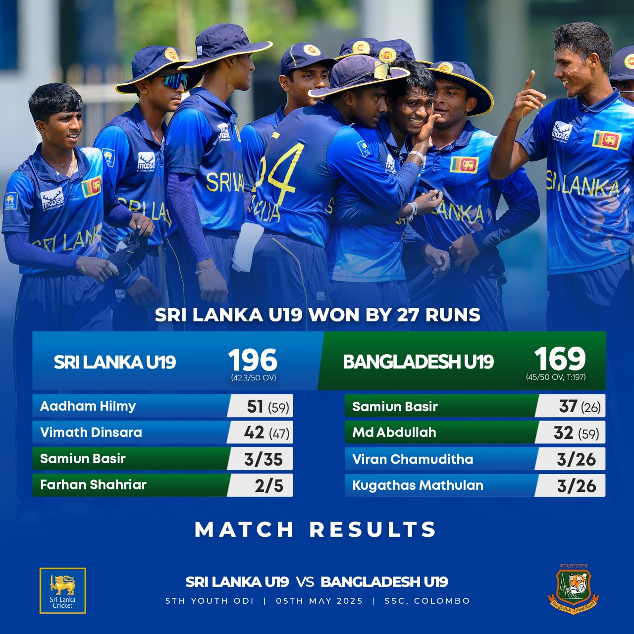 Sri Lanka U19 Triumphs By 27 Runs Emerging cricketers dazzle on field, displaying remarkable skill in an epic win tonight!!