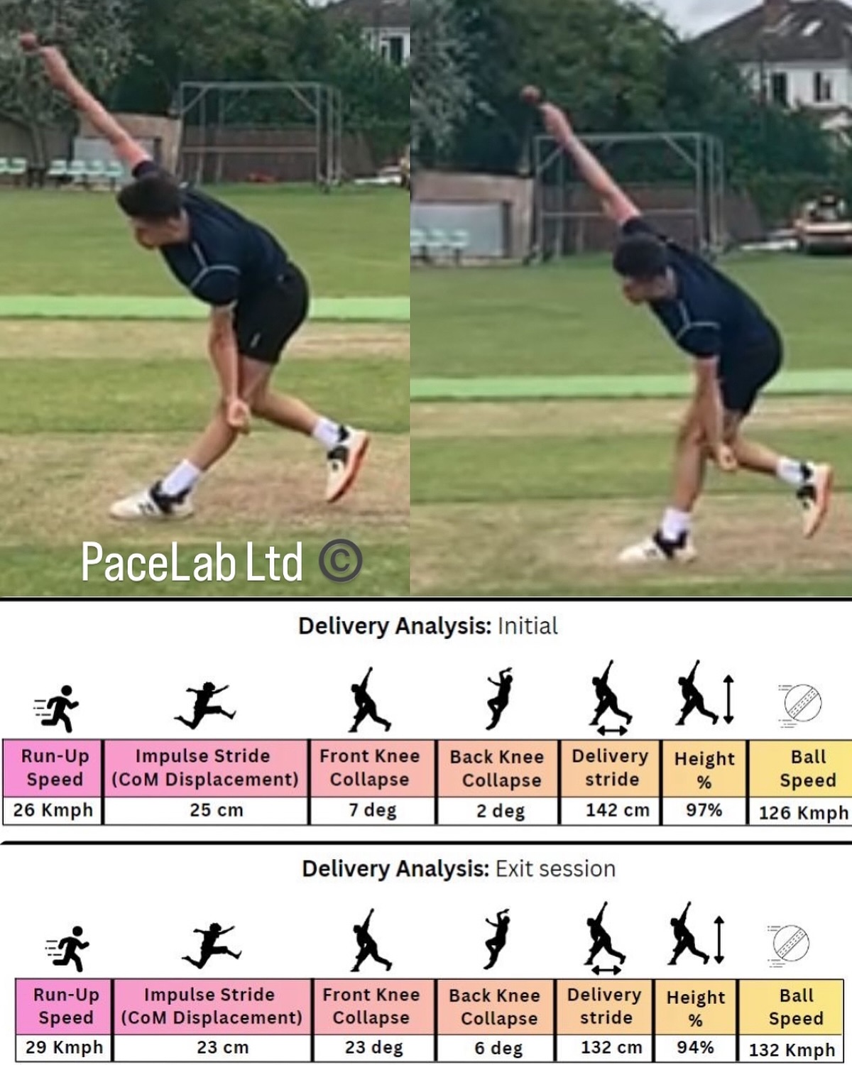 System Speed Trumps Ideal Shape In Fast Bowling Biomechanics reveal that run-up speed and sharp coordination matter more than perfect form
