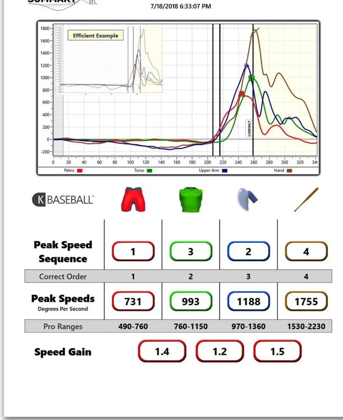 Tech Boost For Perfect Swing Analysis Smart swing analysis meets high-tech K-Vest innovation, redefining batting perfection with data insight.