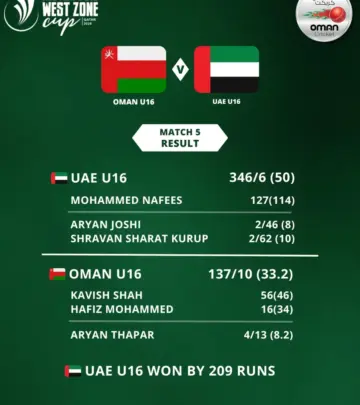 UAE U16 Dominate Oman U16 With Massive 209-Run Victory