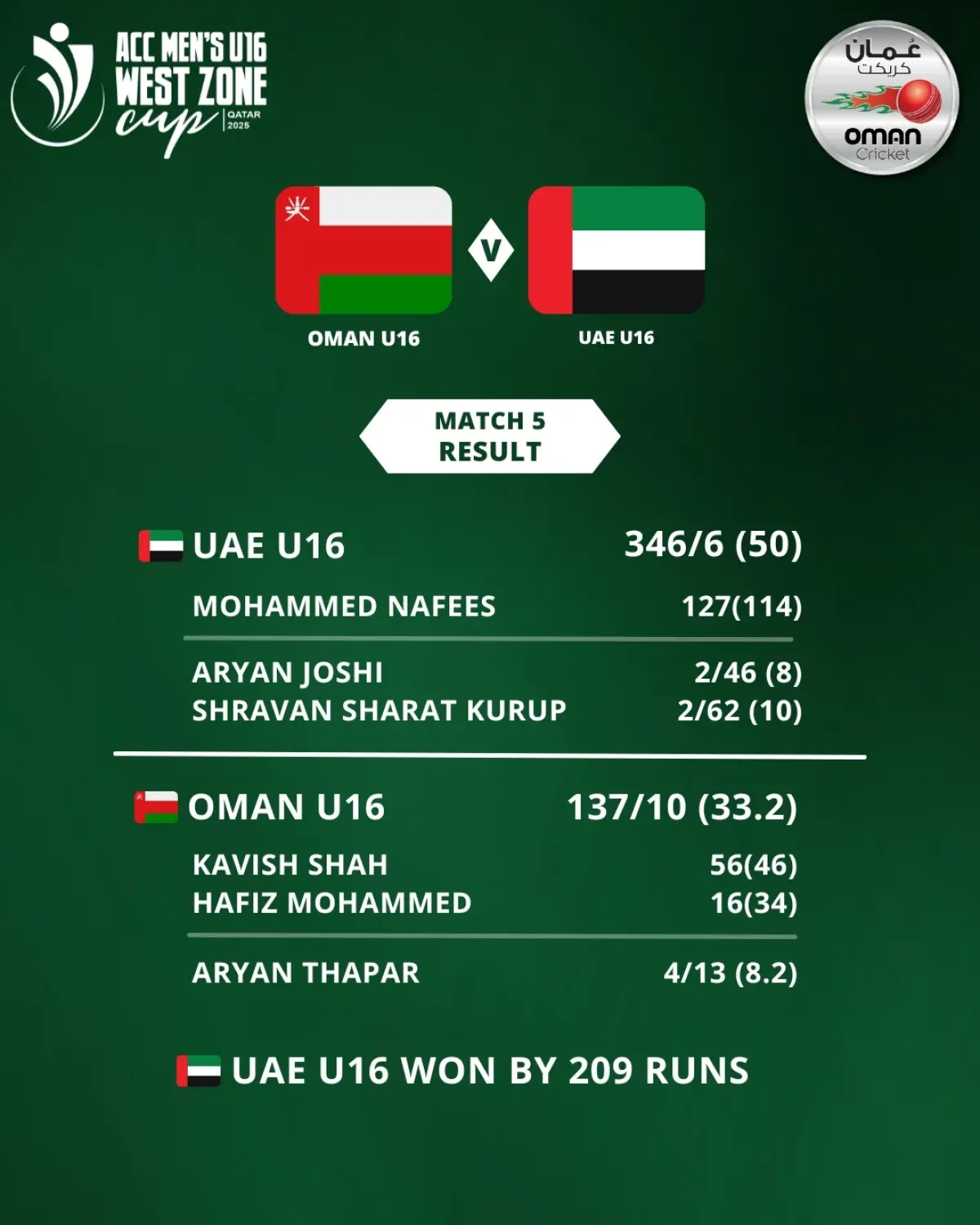UAE U16 Dominate Oman U16 With Massive 209-Run Victory UAE U16 overpowers Oman U16 with a colossal 209-run lead in ACCU16 West Zone Cup2025 - WOW