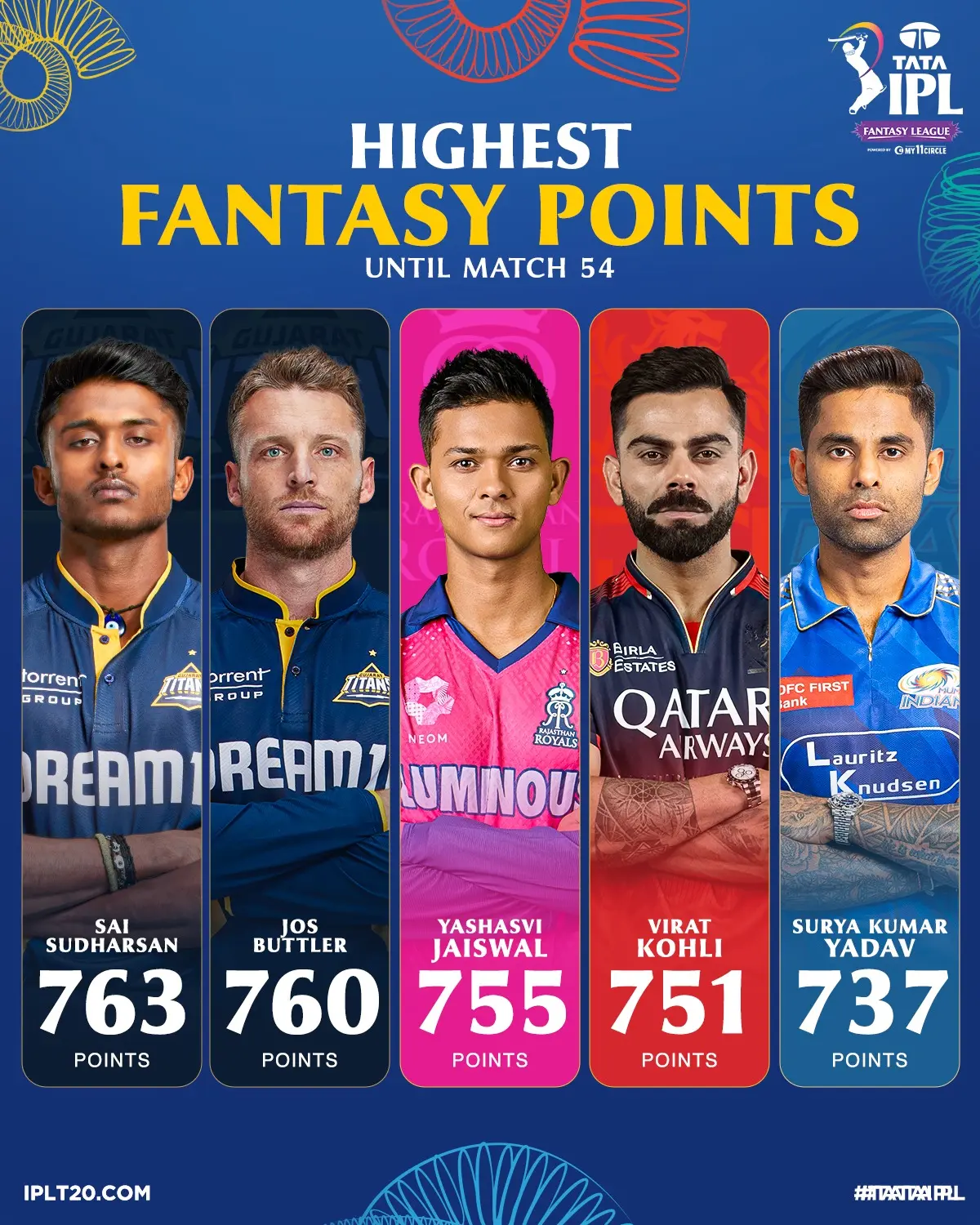Yashasvi Jaiswal Leads Fantasy Leaderboard Yashasvi Jaiswal shines as fantasy leaderboards boost IPL fervor among cricket fans today!