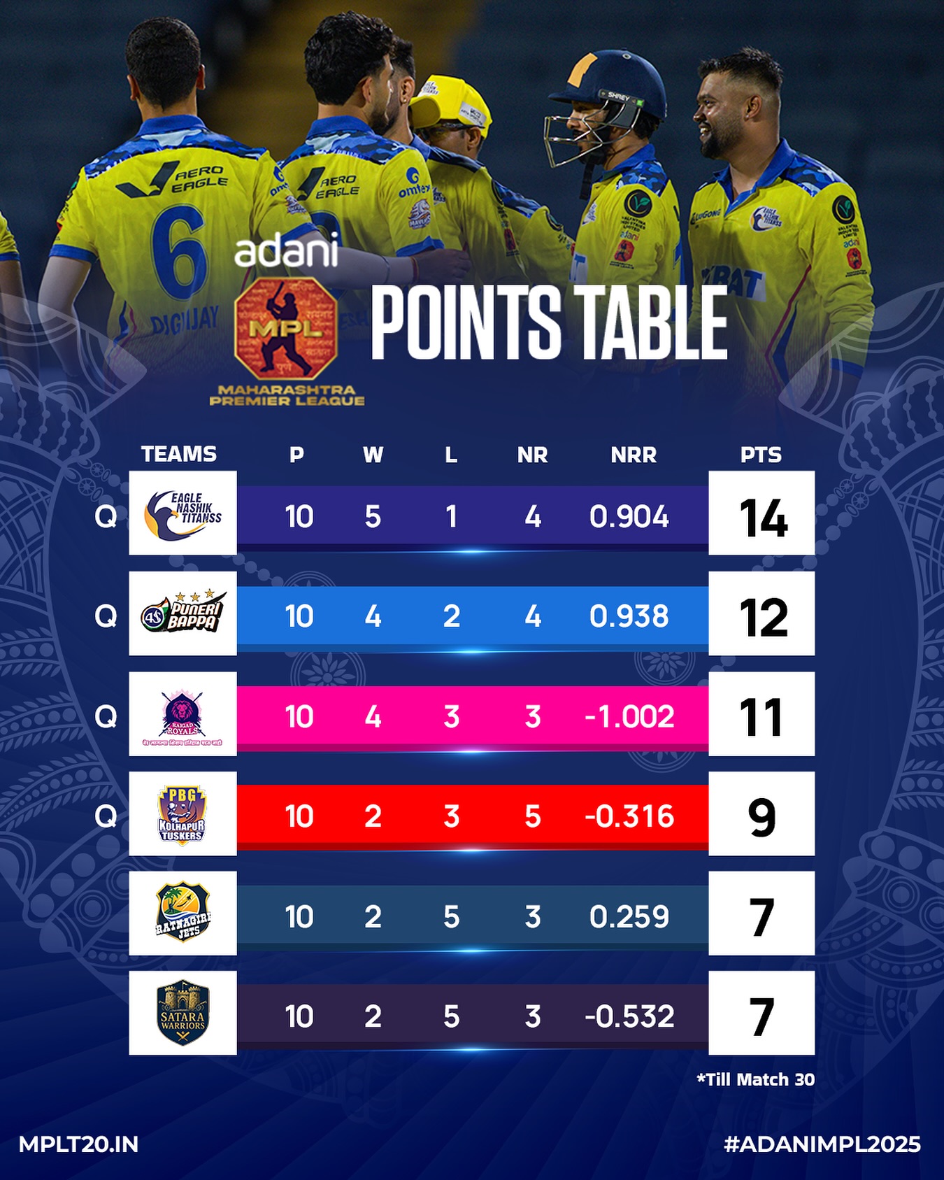 Adani MPL 2025: Playoffs On The Horizon Exciting league sprint propels top teams to Adani MPL 2025 playoffs in thrilling finale!!