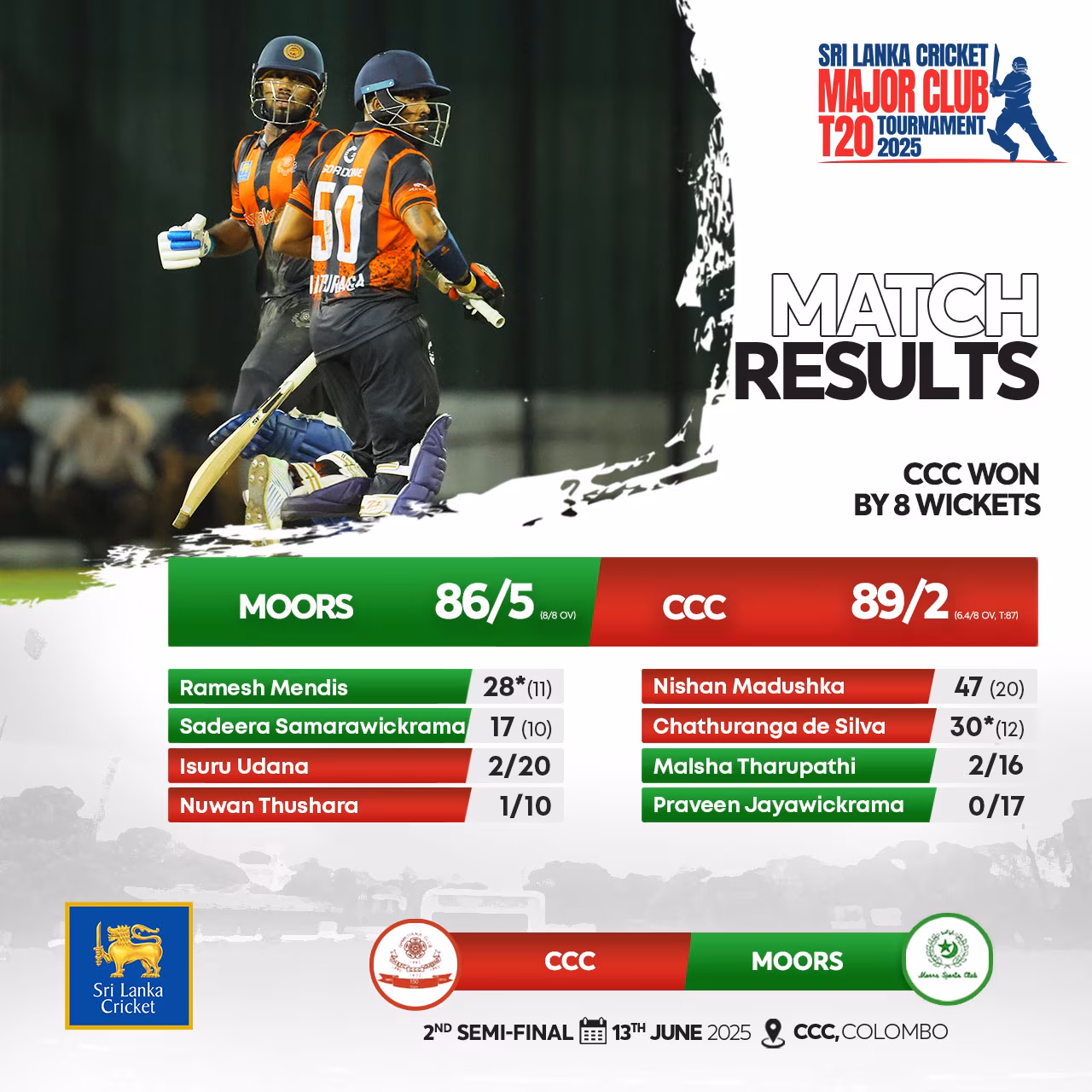 CCC Cruises To Final In Major Club T20 Tournament Colombo Cricket Club advances to finals with an 8-wicket win in exciting semi-final action