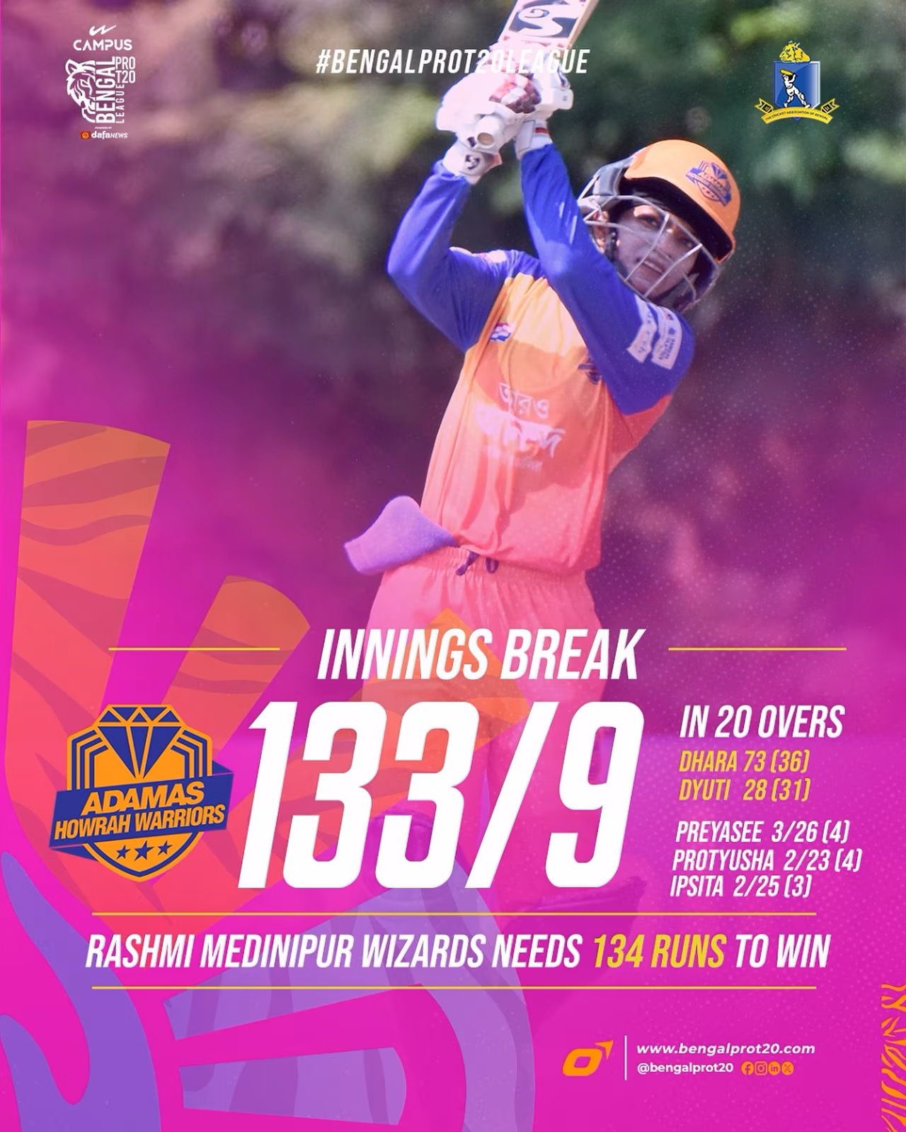 Chase Takes Center Stage In Bengal Pro T20 Thrilling first innings complete; all eyes on the chasing side as Bengal Pro T20 unfolds!!
