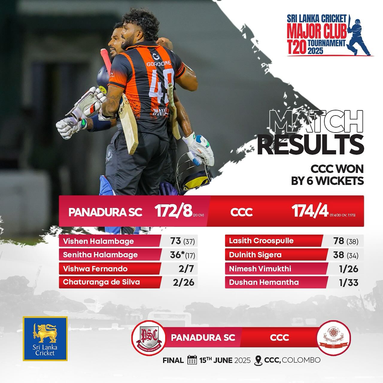 Colombo Cricket Club Clinches Major Club T20 Trophy Dominant finish by Colombo Cricket Club overturns rivals in a thrilling T20 final battle!!
