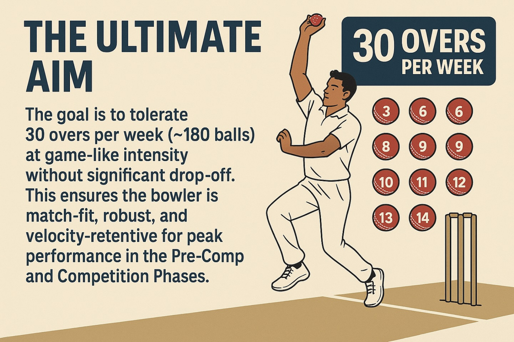 Data Driven Bowling Load Approach PaceLab’s system delivers custom workload plans and free AREG App access for fast bowlers!