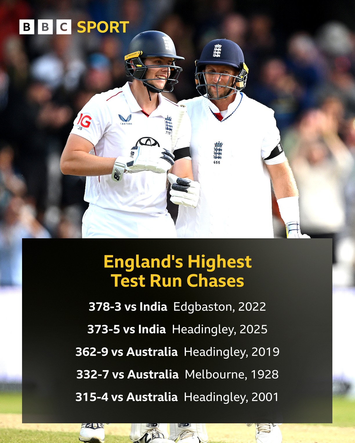 England’s Record Test Run Chase BBC Cricket highlights England's bold Test run chase, marking their second-highest score!!