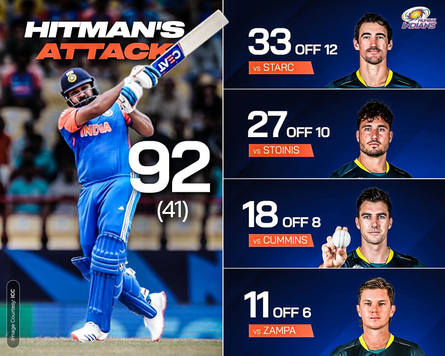 Hitman Shines In Attack Zone Against Australia Bowlers Rohit Sharma dominates in 2024 T20WC with relentless attack; Mumbai Indians show true grit.