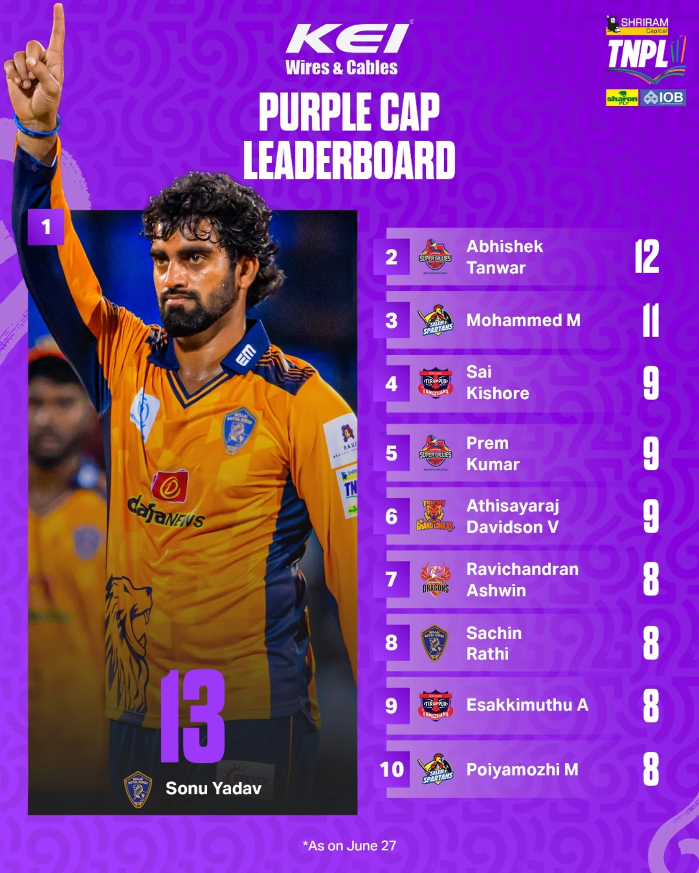 Kei Cables Unveils Purple Cap Leaderboard In Tirunelveli Leg