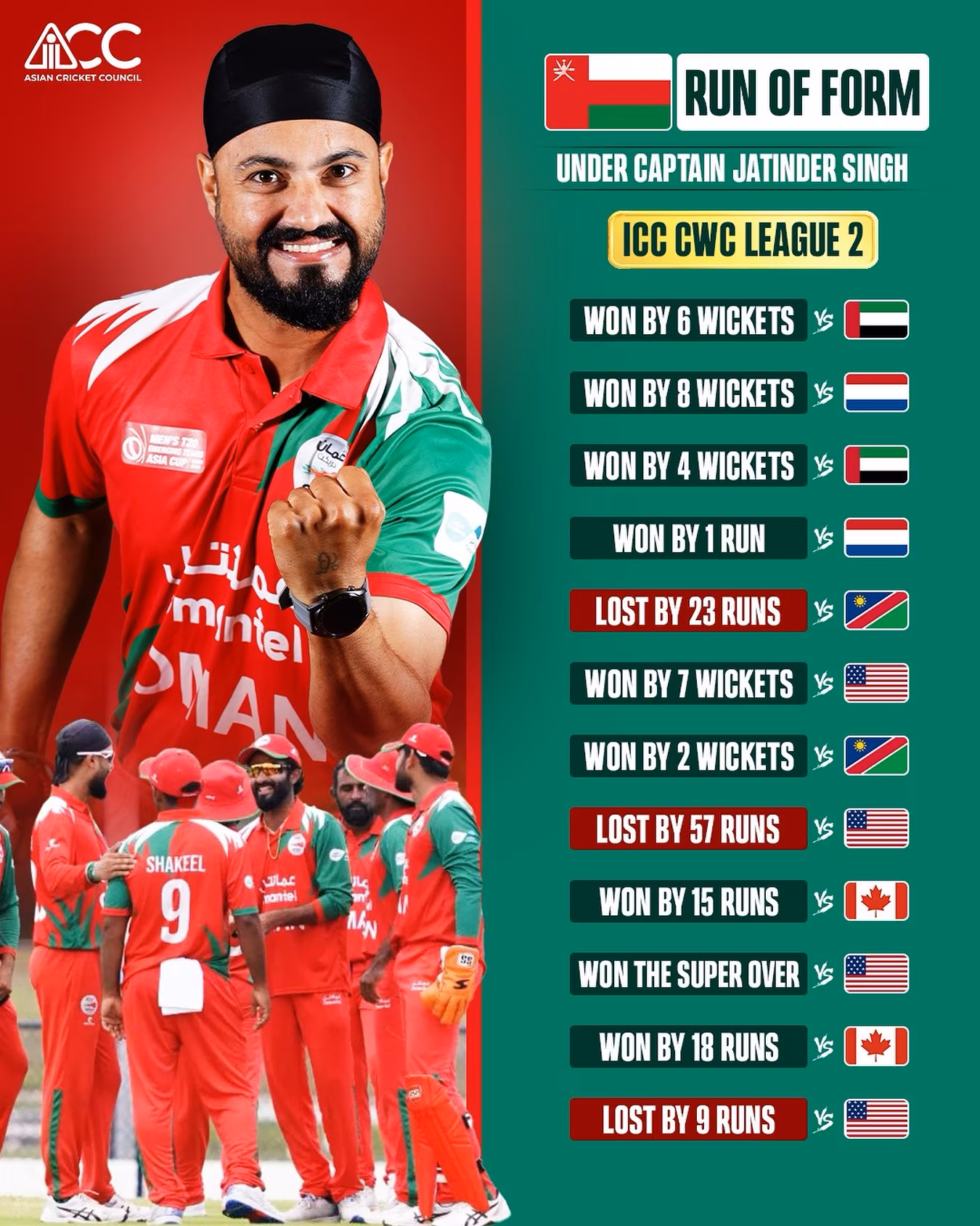 Oman On A Roll In CWC League 2 Under Jatinder Singh’s leadership, Oman’s Men in Red blaze a remarkable qualifying journey.