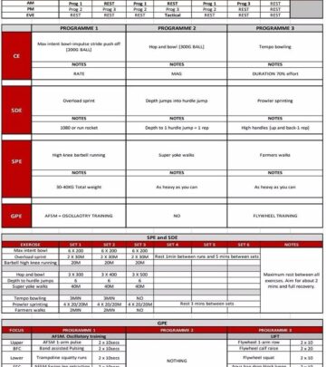 Innovative fast bowling training via PaceLab’s 3-day Bondarchuk programme with top coaches.