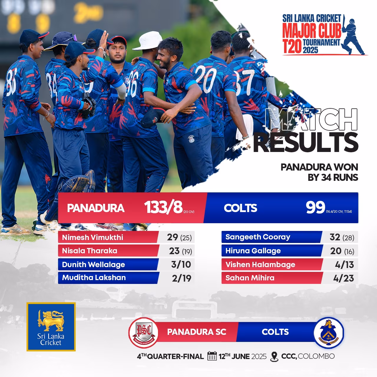 Panadura Wins By 34 Runs In T20 Quarterfinal Thrilling encounter in Lankan cricket shows unmatched tactics, energy, and flair on pitch!!