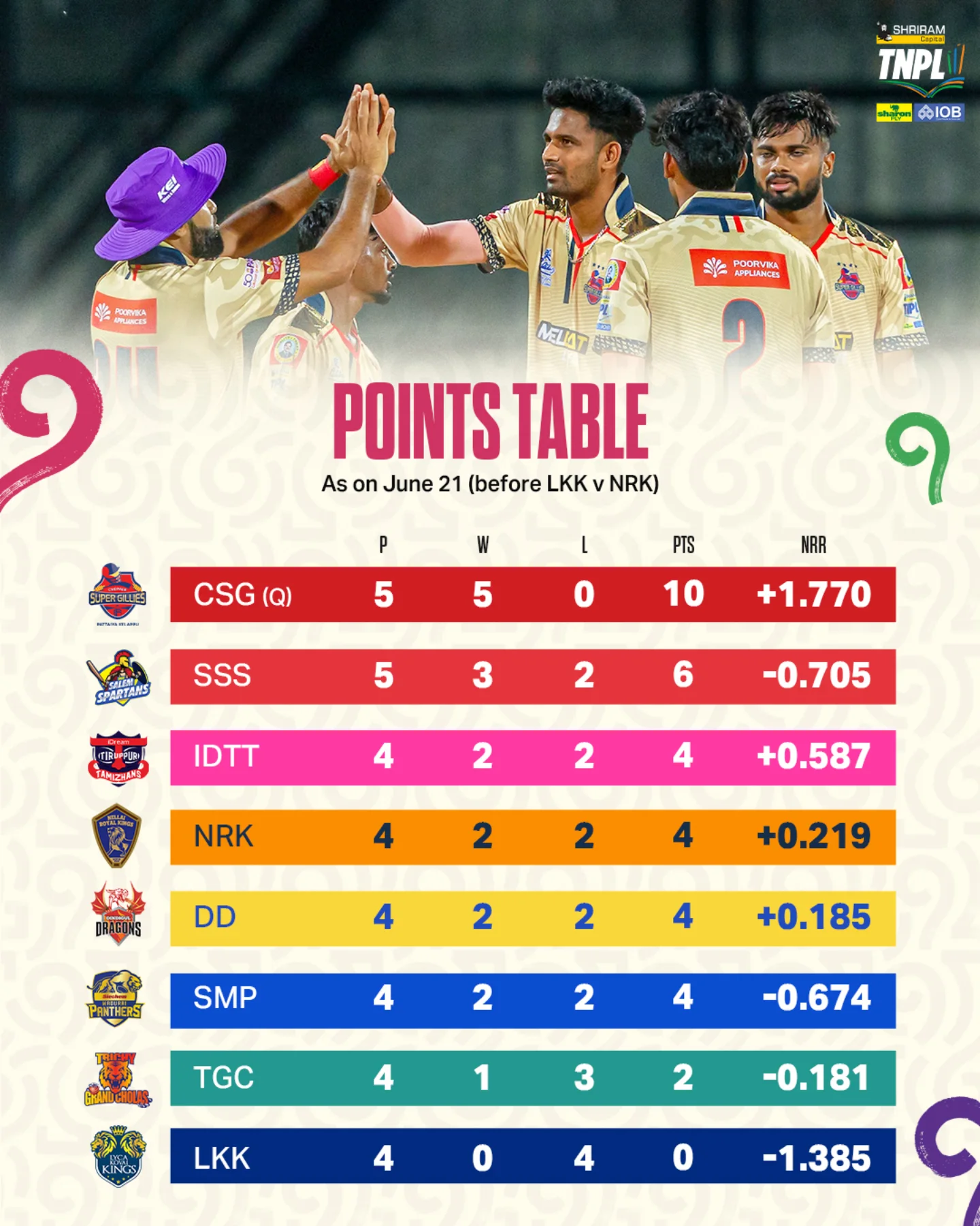 Points Table Update For Tirunelveli TNPL Leg Exciting table update fuels fierce TNPL battles in Tirunelveli with cricket action tonight.