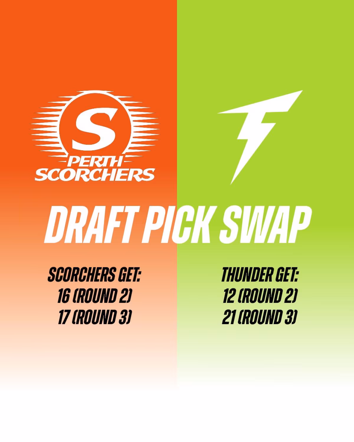 Scorchers Secure Back-To-Back Draft Selections Bold swap nets Perth Scorchers consecutive draft picks at 16 and 17, enhancing strategy!!!