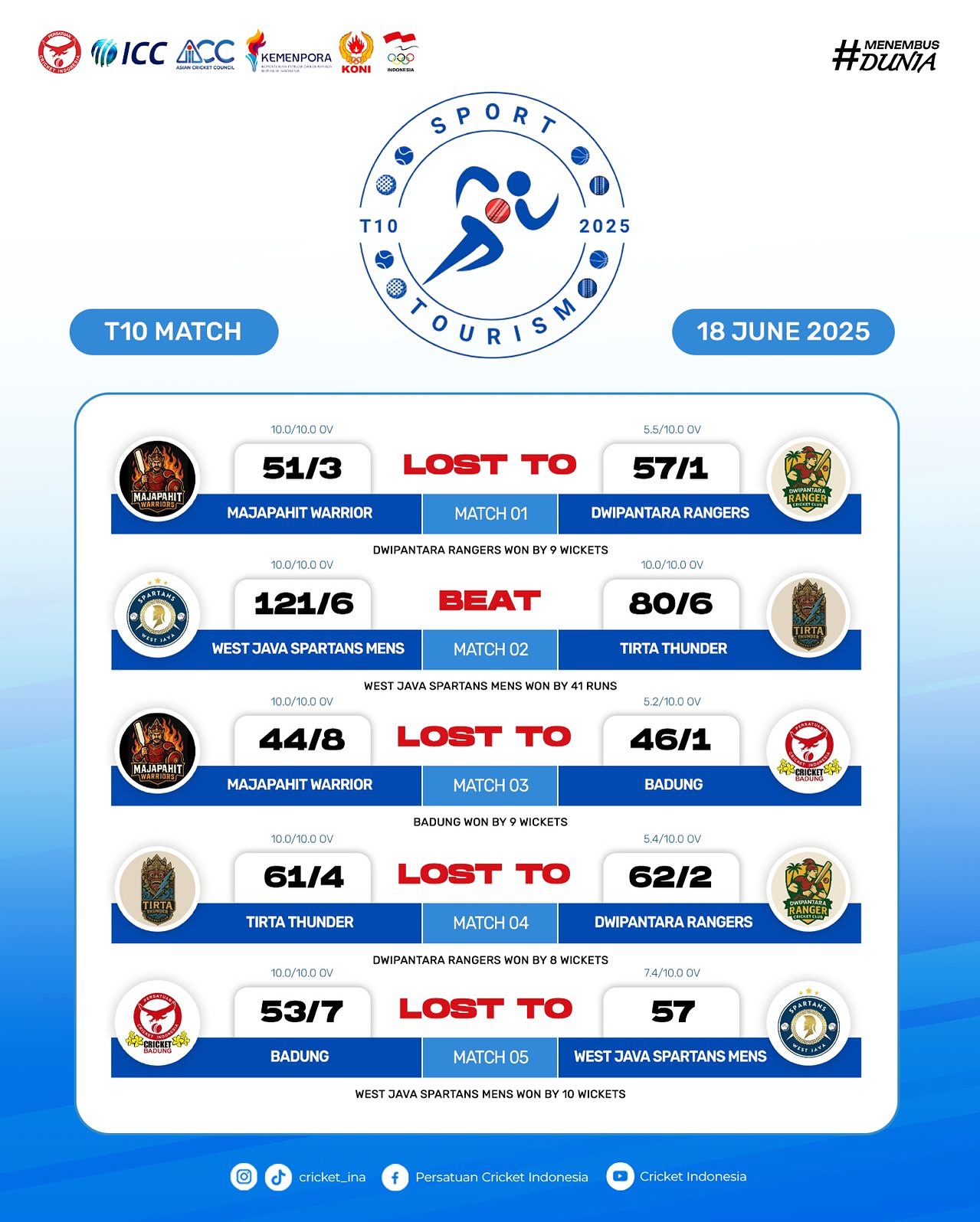 Sport Tourism T10 Concludes in Indonesia Domestic T10 Series Ends in Indonesia with Thrilling Cricket Matches and a Bright Future!!