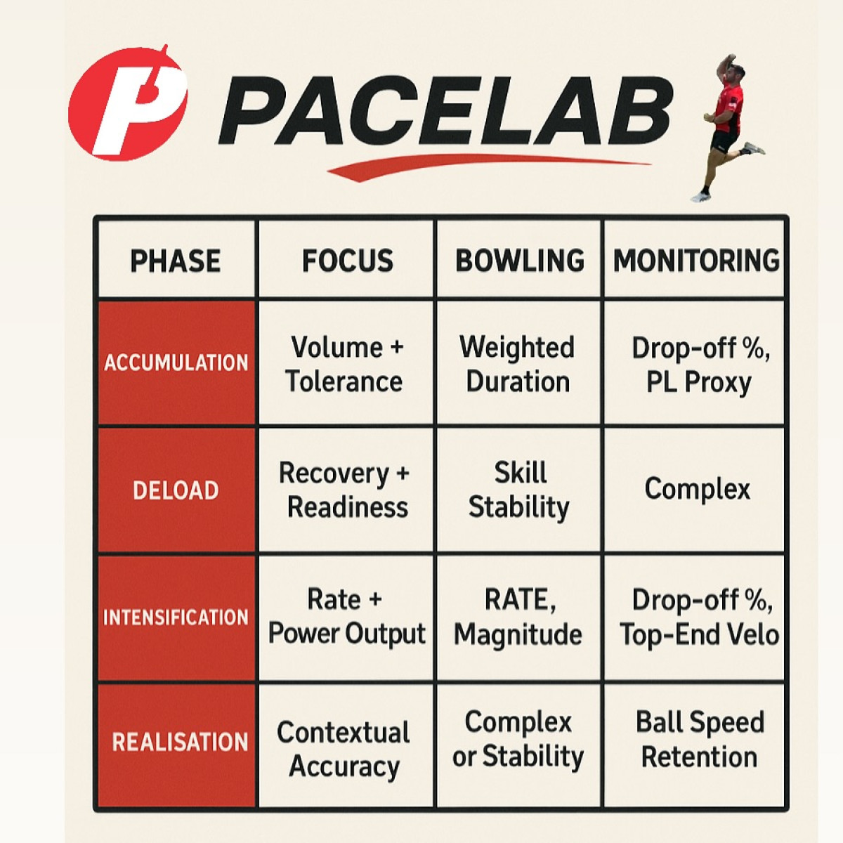 Steffan Jones Fast Bowling Membership Unveils Phased Approach Enhance every delivery using expert guidance and scientific tools for peak performance!!!!