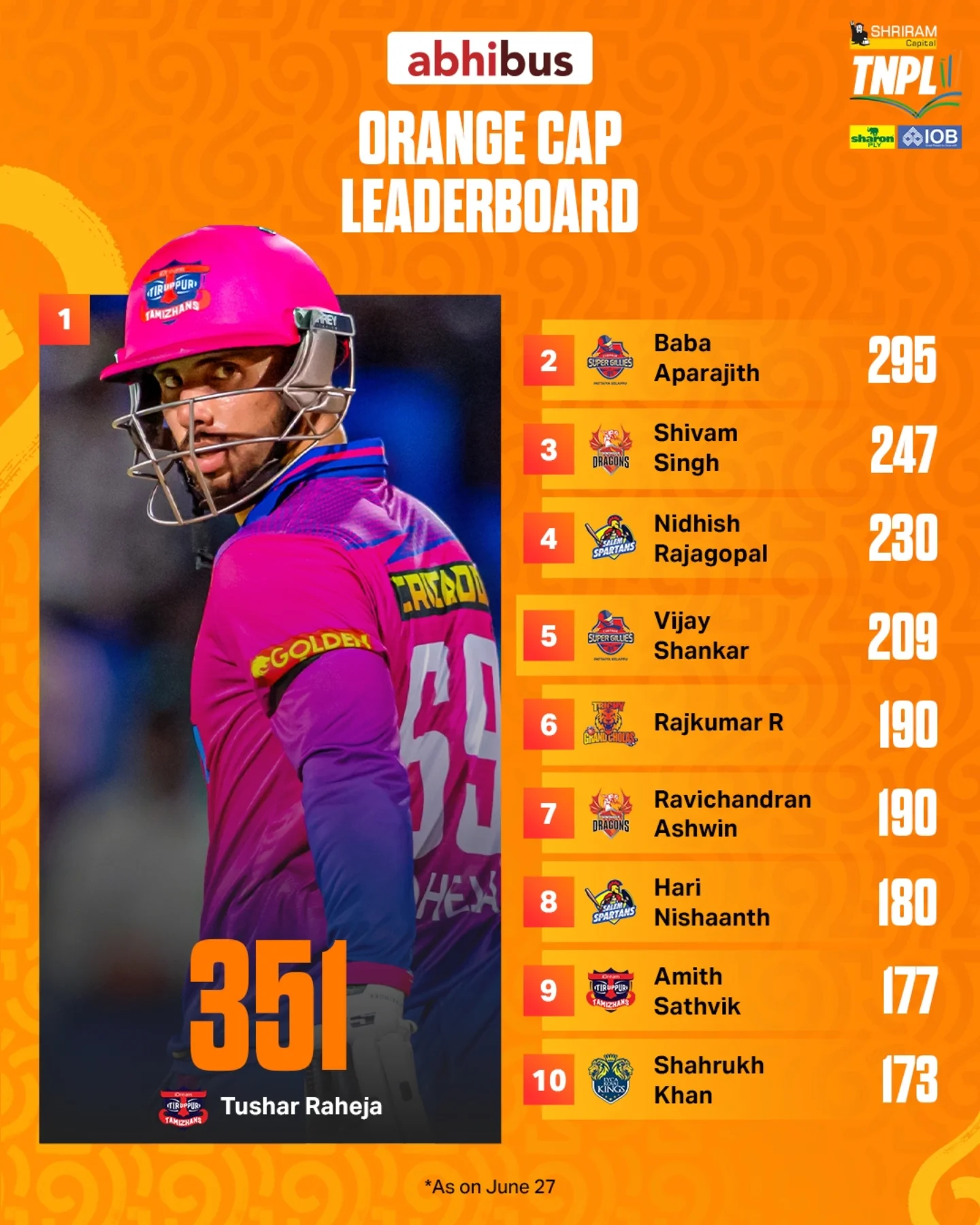 TNPL Orange Cap Leaderboard Unveiled