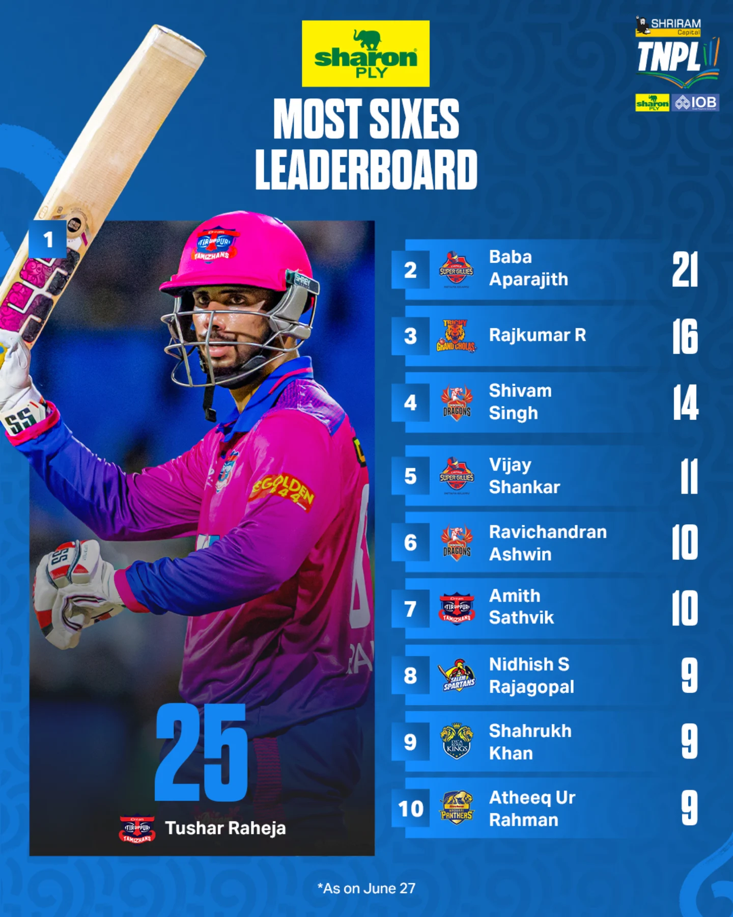 Tushar Raheja Dominates TNPL Leaderboard With 25 Maximums Raheja tops TNPL Tirunelveli with 25 maximums, fueling anticipation and fierce contest.!!