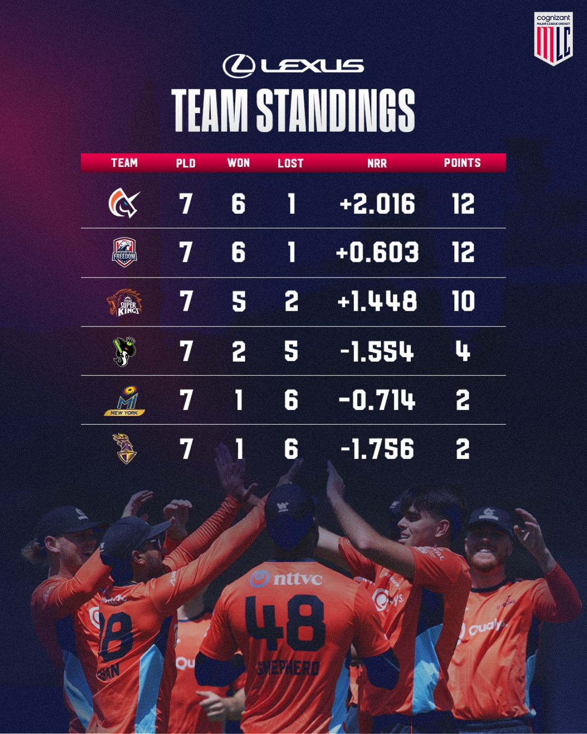 SF Unicorns Lead Lexus Team Standings In MLC Unicorns lead the standings in a high-pressure MLC season as Broward awaits fierce play!!