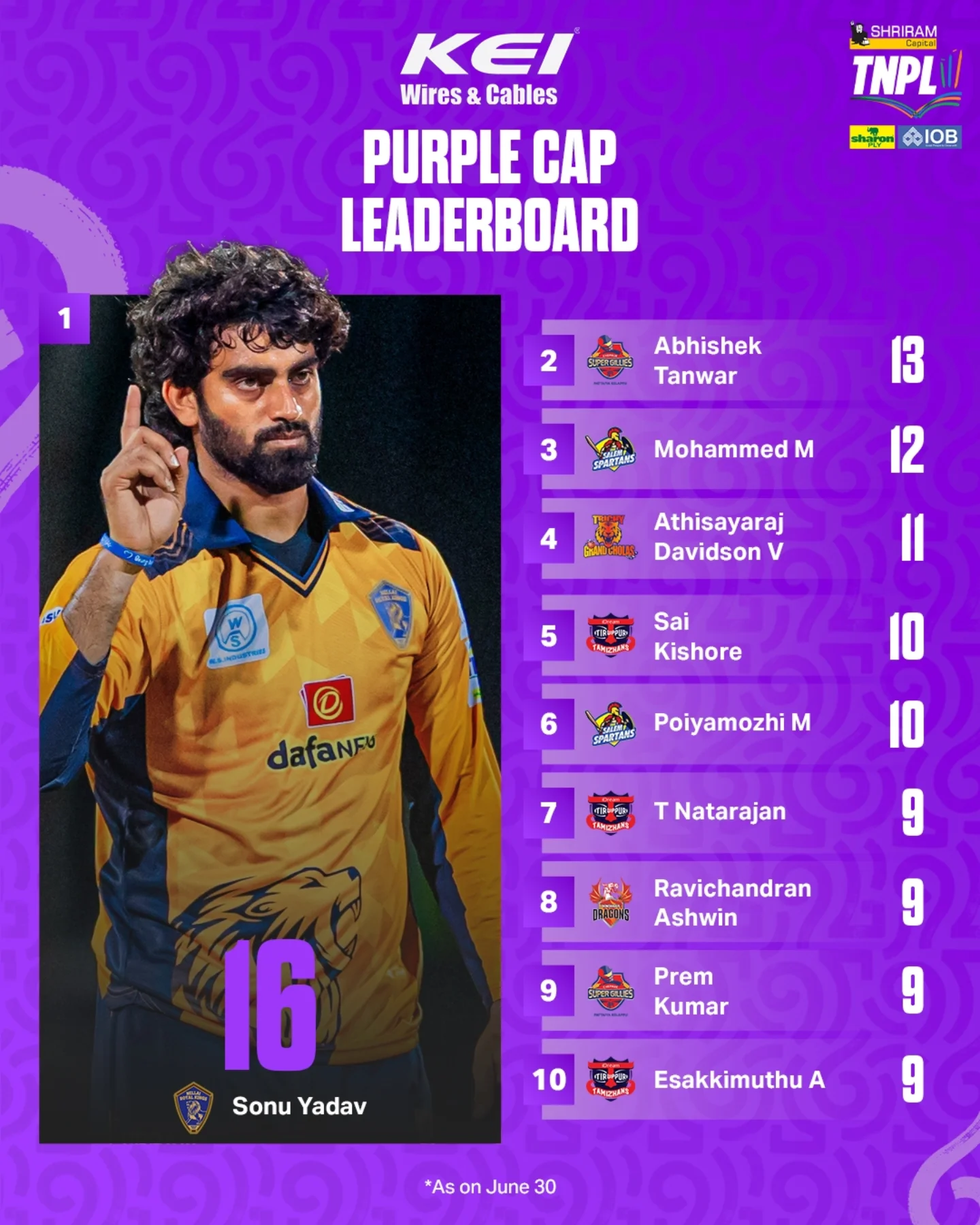 Sonu Yadav Tops TNPL Purple Cap Leaderboard