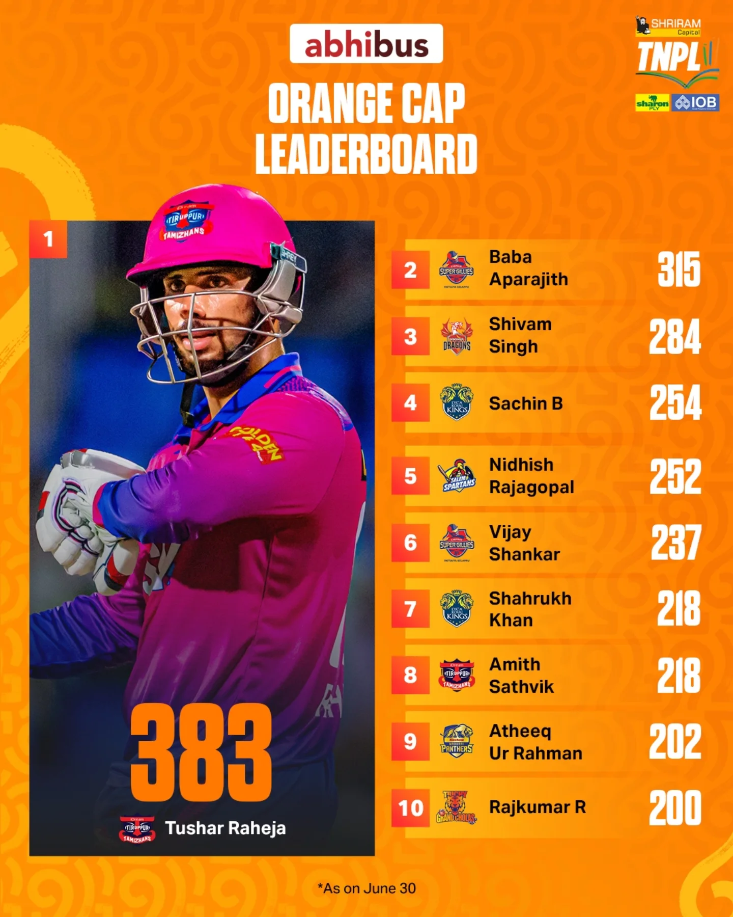 Tushar Raheja Tops Orange Cap Leaderboard In TNPL 2025